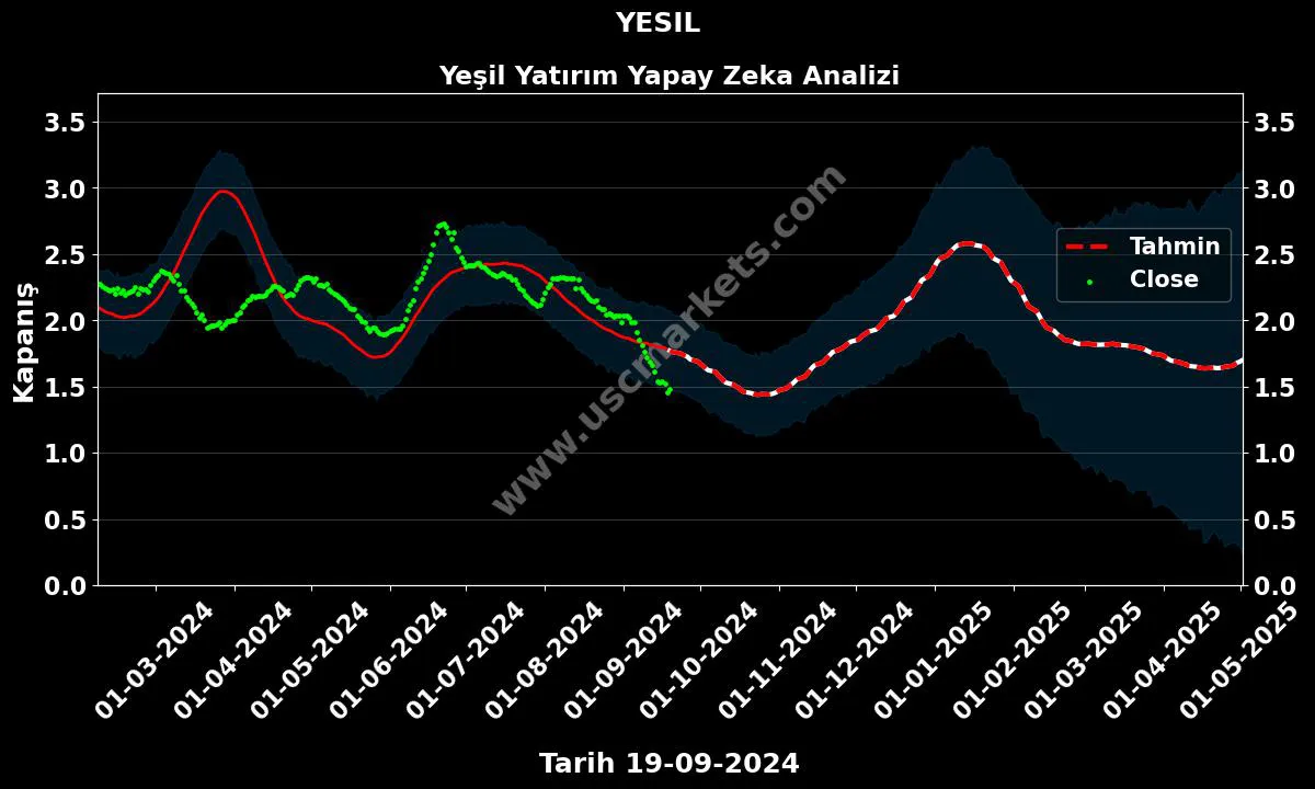 YESIL hisse hedef fiyat 2024 Yeşil Yatırım grafik