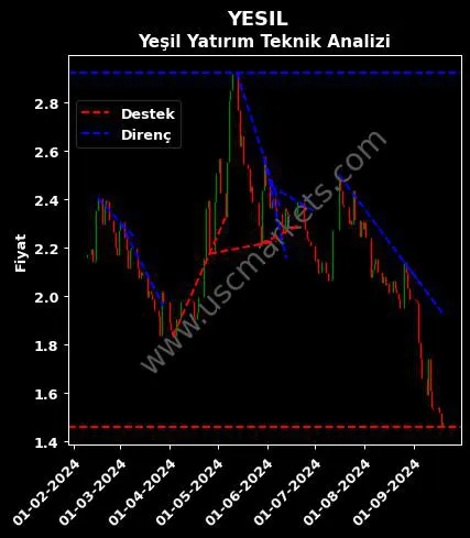 YESIL destek direnç YEŞİL YATIRIM HOLDİNG teknik analiz grafik YESIL fiyatı