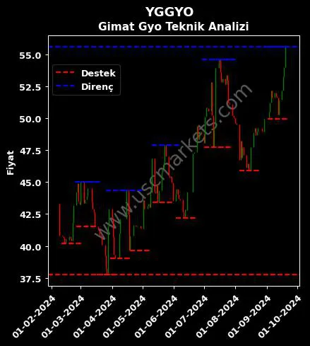 YGGYO fiyat-yorum-grafik