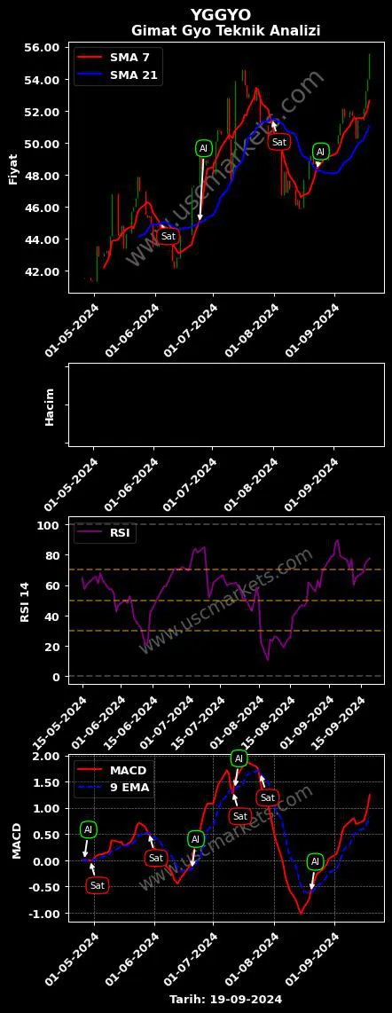 YGGYO al veya sat YENİ GİMAT GAYRİMENKUL grafik analizi YGGYO fiyatı