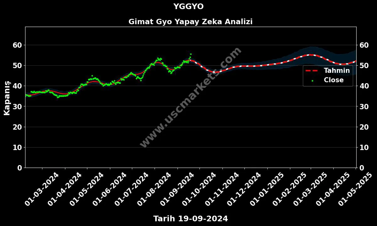 YGGYO hisse hedef fiyat 2024 Gimat Gyo grafik