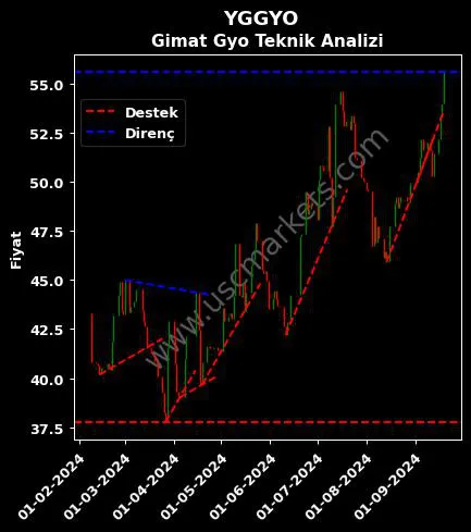 YGGYO destek direnç YENİ GİMAT GAYRİMENKUL teknik analiz grafik YGGYO fiyatı