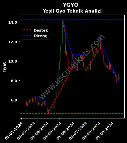 YGYO destek direnç YEŞİL GAYRİMENKUL YATIRIM teknik analiz grafik YGYO fiyatı