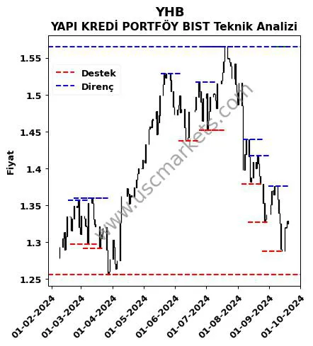 YHB fiyat-yorum-grafik