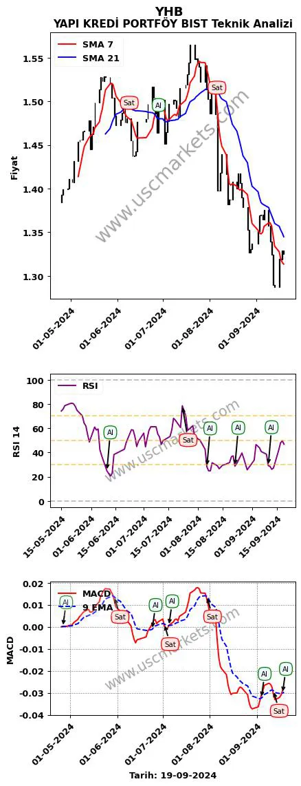 YHB al veya sat YAPI KREDİ PORTFÖY BIST grafik analizi YHB fiyatı