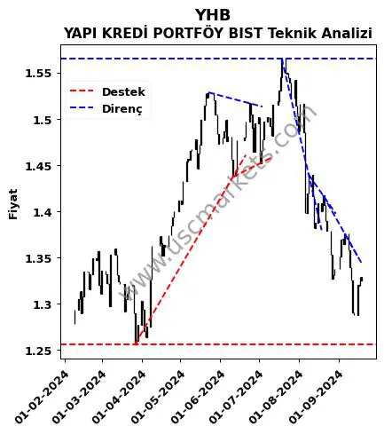 YHB destek direnç YAPI KREDİ PORTFÖY BIST teknik analiz grafik YHB fiyatı