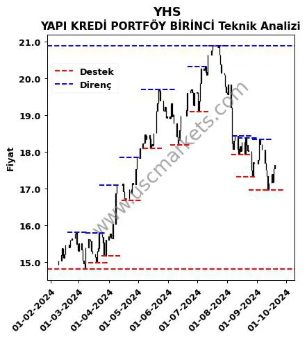 YHS fiyat-yorum-grafik