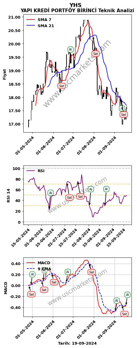 YHS al veya sat YAPI KREDİ PORTFÖY BİRİNCİ grafik analizi YHS fiyatı