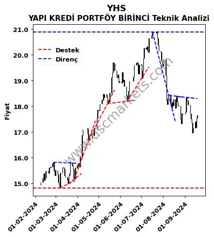 YHS destek direnç YAPI KREDİ PORTFÖY BİRİNCİ teknik analiz grafik YHS fiyatı