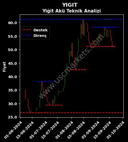 YIGIT fiyat-yorum-grafik