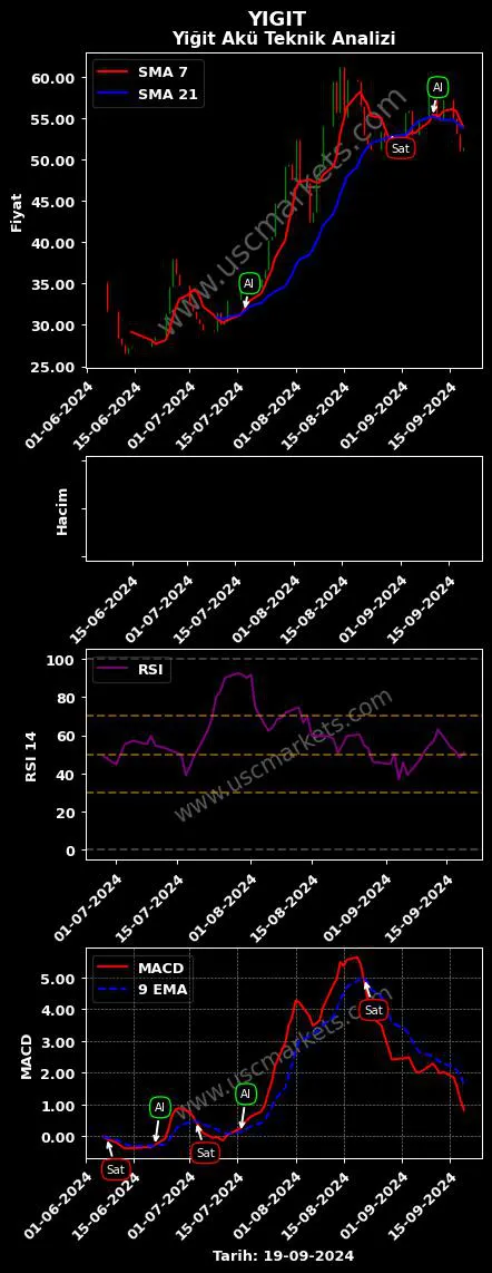 YIGIT al veya sat YİĞİT AKÜ MALZEMELERİ grafik analizi YIGIT fiyatı