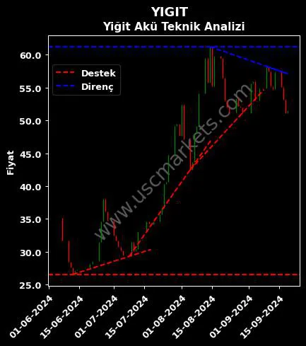 YIGIT destek direnç YİĞİT AKÜ MALZEMELERİ teknik analiz grafik YIGIT fiyatı