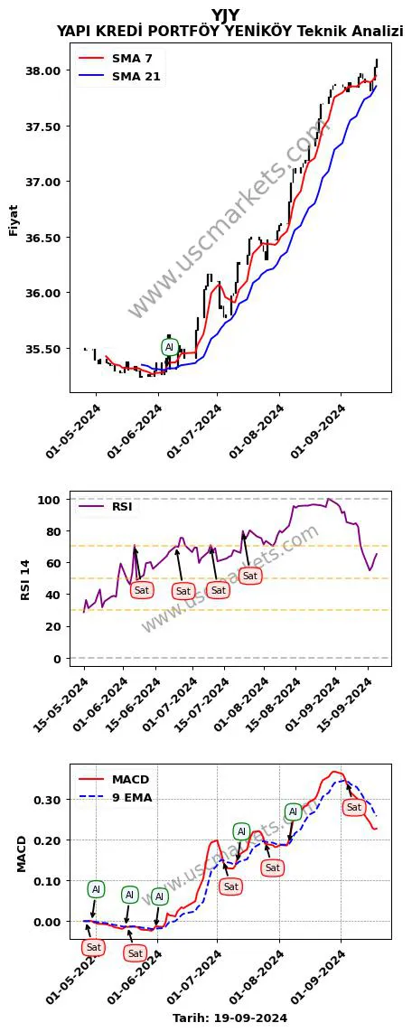 YJY al veya sat YAPI KREDİ PORTFÖY YENİKÖY grafik analizi YJY fiyatı