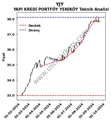 YJY destek direnç YAPI KREDİ PORTFÖY YENİKÖY teknik analiz grafik YJY fiyatı