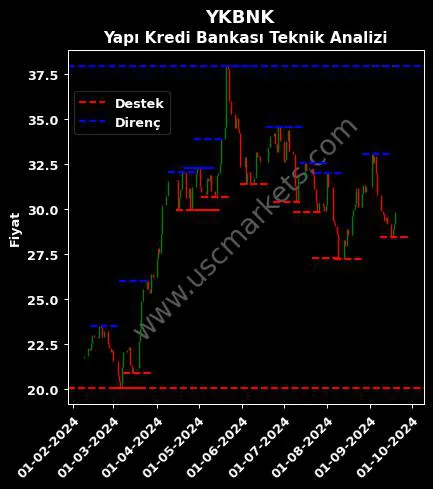 YKBNK fiyat-yorum-grafik