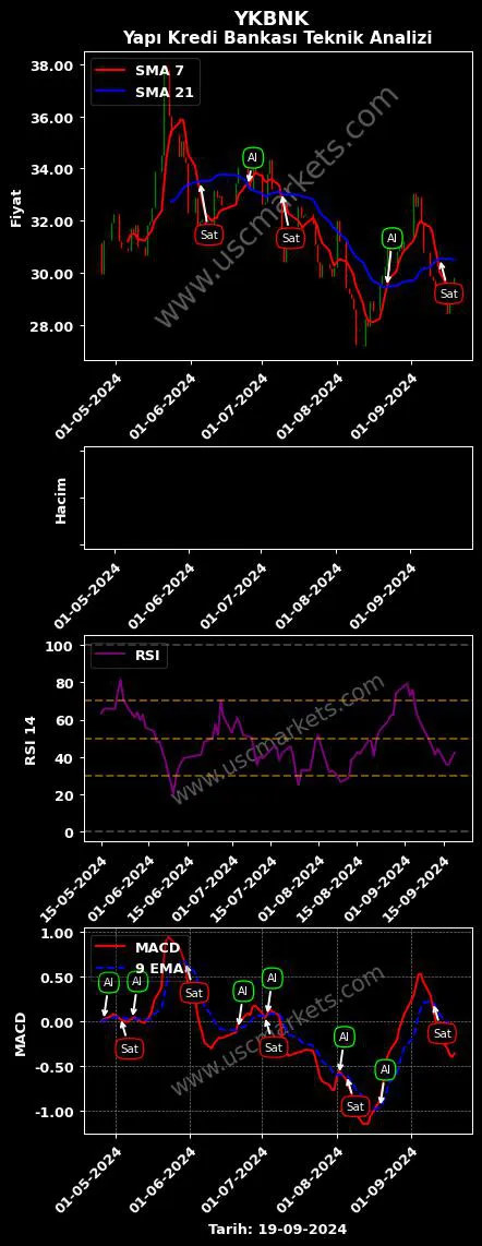 YKBNK al veya sat YAPI grafik analizi YKBNK fiyatı