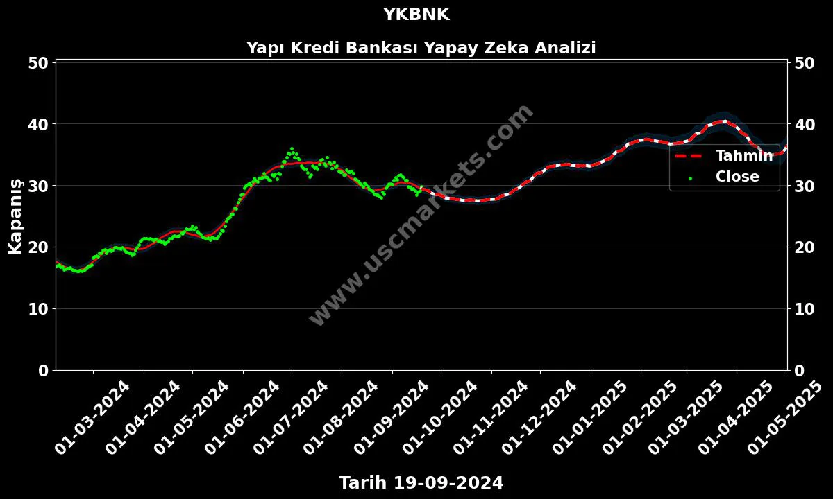 YKBNK hisse hedef fiyat 2024 Yapı Kredi Bankası grafik