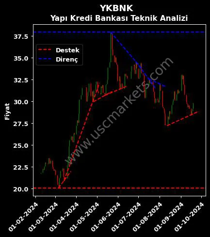 YKBNK destek direnç YAPI teknik analiz grafik YKBNK fiyatı