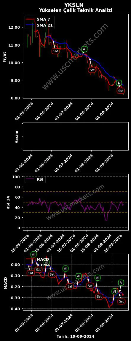 YKSLN al veya sat YÜKSELEN ÇELİK A.Ş. grafik analizi YKSLN fiyatı