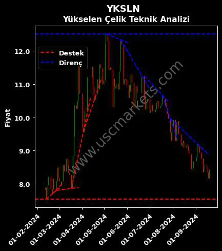 YKSLN destek direnç YÜKSELEN ÇELİK A.Ş. teknik analiz grafik YKSLN fiyatı