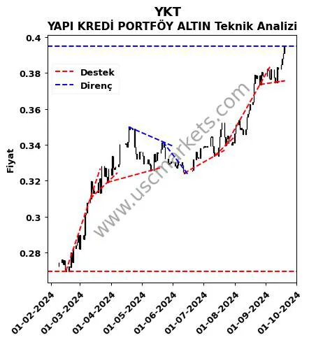 YKT destek direnç YAPI KREDİ PORTFÖY ALTIN teknik analiz grafik YKT fiyatı