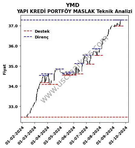 YMD fiyat-yorum-grafik