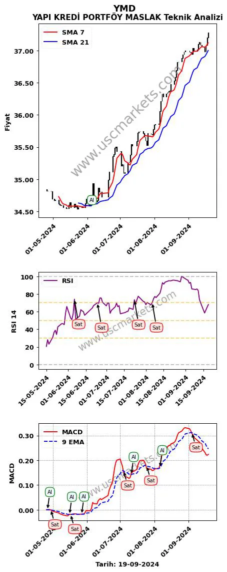 YMD al veya sat YAPI KREDİ PORTFÖY MASLAK grafik analizi YMD fiyatı