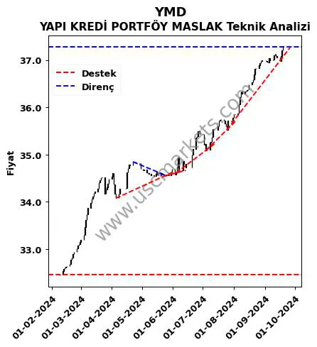 YMD destek direnç YAPI KREDİ PORTFÖY MASLAK teknik analiz grafik YMD fiyatı