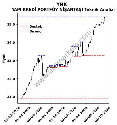 YNK fiyat-yorum-grafik