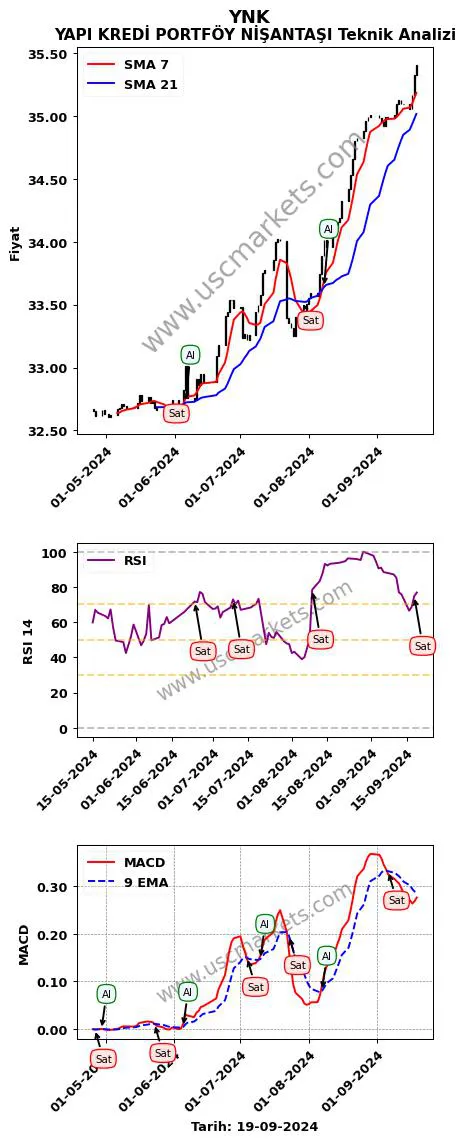 YNK al veya sat YAPI KREDİ PORTFÖY NİŞANTAŞI grafik analizi YNK fiyatı