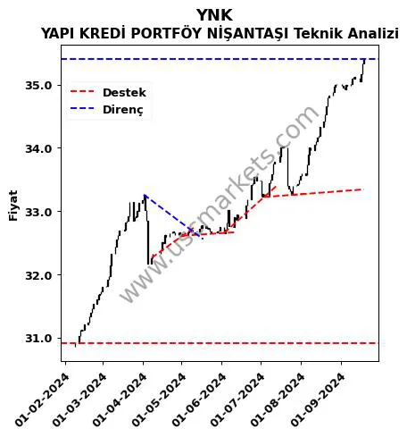 YNK destek direnç YAPI KREDİ PORTFÖY NİŞANTAŞI teknik analiz grafik YNK fiyatı