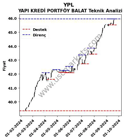 YPL fiyat-yorum-grafik