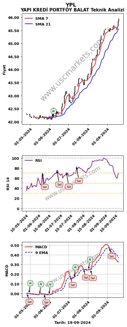 YPL al veya sat YAPI KREDİ PORTFÖY BALAT grafik analizi YPL fiyatı