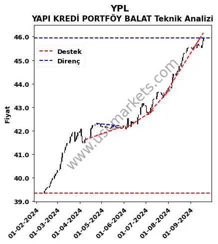 YPL destek direnç YAPI KREDİ PORTFÖY BALAT teknik analiz grafik YPL fiyatı