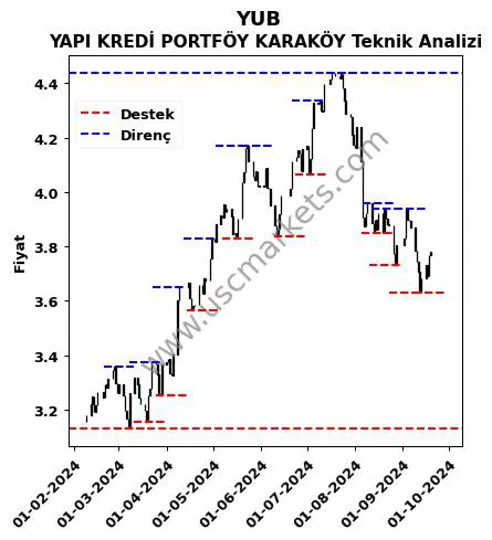 YUB fiyat-yorum-grafik