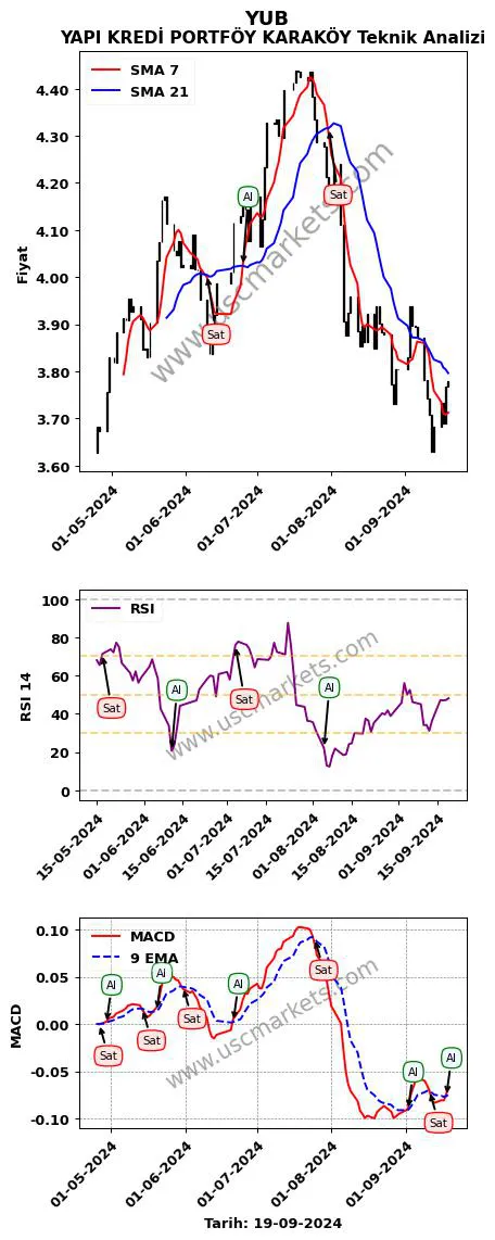 YUB al veya sat YAPI KREDİ PORTFÖY KARAKÖY grafik analizi YUB fiyatı