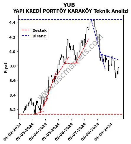 YUB destek direnç YAPI KREDİ PORTFÖY KARAKÖY teknik analiz grafik YUB fiyatı