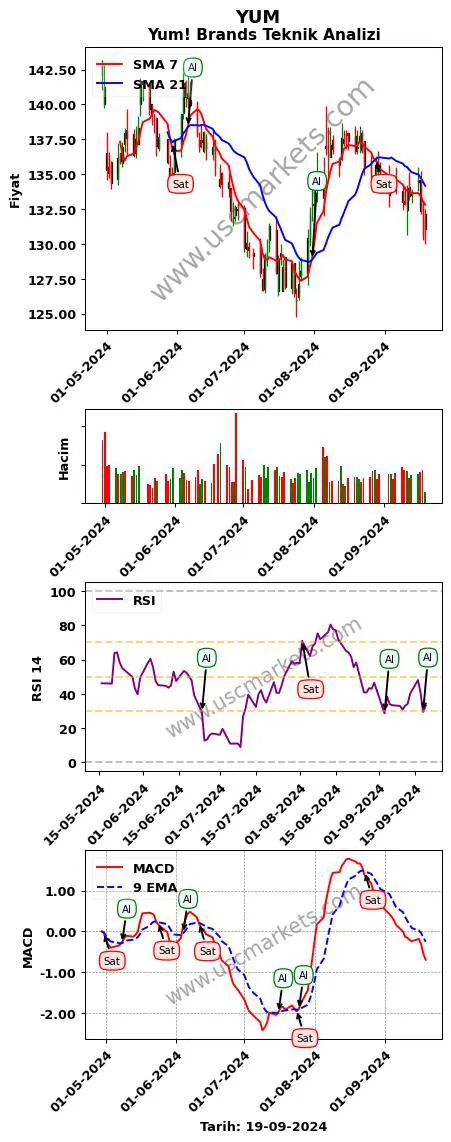 YUM al veya sat Yum! Brands grafik analizi YUM fiyatı
