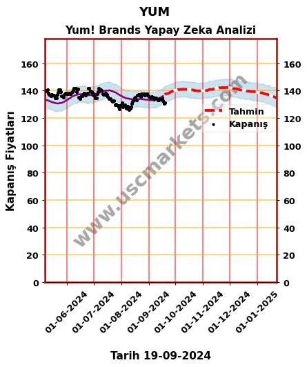 YUM hisse hedef fiyat 2024 Yum! Brands grafik
