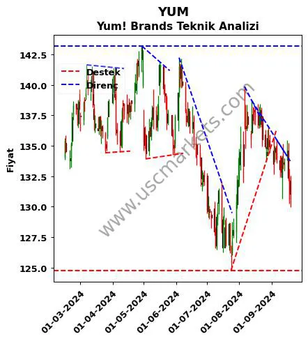 YUM destek direnç Yum! Brands teknik analiz grafik YUM fiyatı