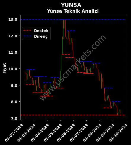 YUNSA fiyat-yorum-grafik