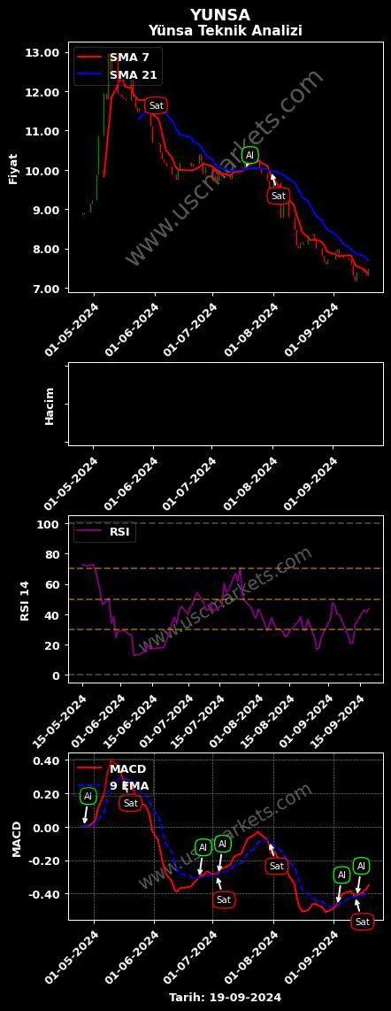 YUNSA al veya sat YÜNSA YÜNLÜ SANAYİ grafik analizi YUNSA fiyatı