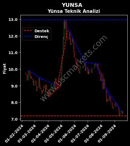 YUNSA destek direnç YÜNSA YÜNLÜ SANAYİ teknik analiz grafik YUNSA fiyatı