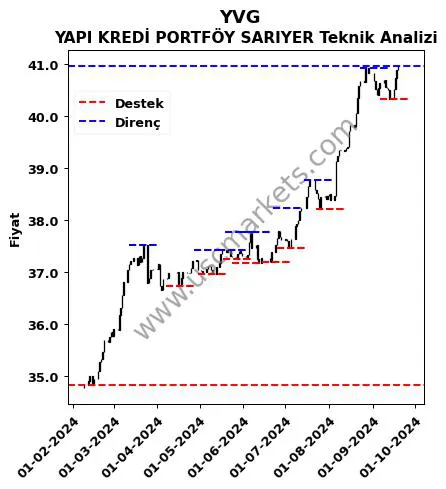 YVG fiyat-yorum-grafik