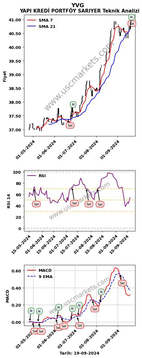 YVG al veya sat YAPI KREDİ PORTFÖY SARIYER grafik analizi YVG fiyatı