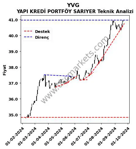 YVG destek direnç YAPI KREDİ PORTFÖY SARIYER teknik analiz grafik YVG fiyatı