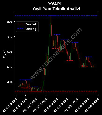 YYAPI fiyat-yorum-grafik