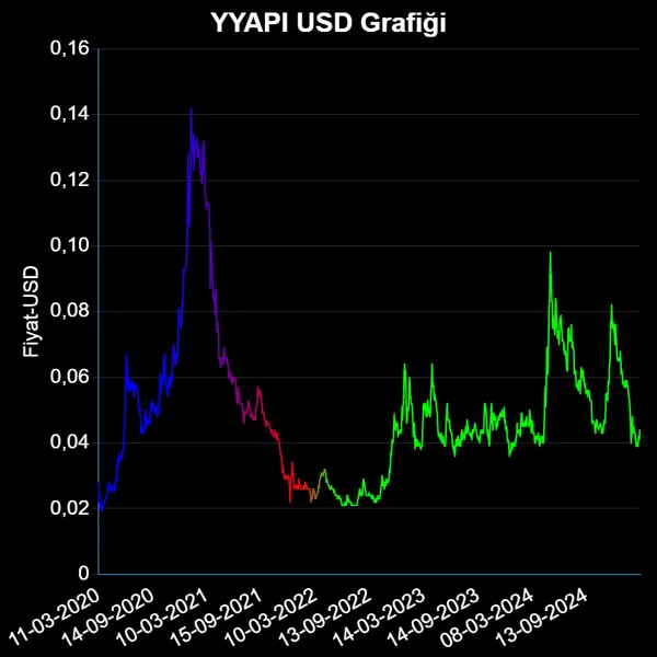 YYAPI Dolar Grafiği