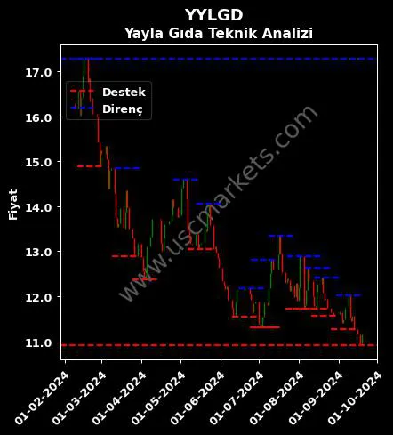 YYLGD fiyat-yorum-grafik