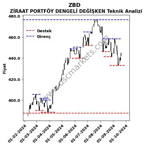 ZBD fiyat-yorum-grafik